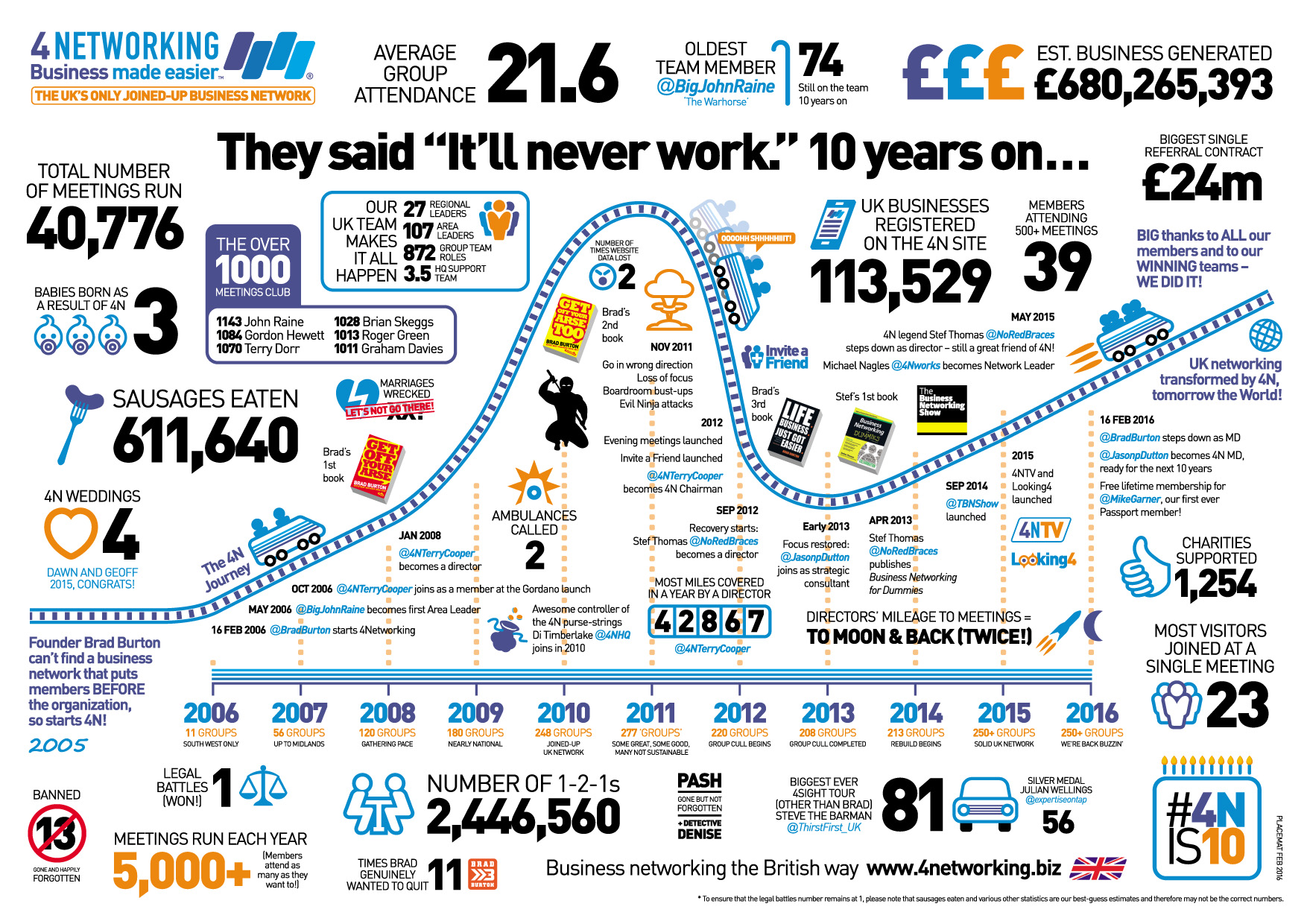 The network's own ten-year review, printed as a placemat, showing meetings run, businesses registered and business generated between members