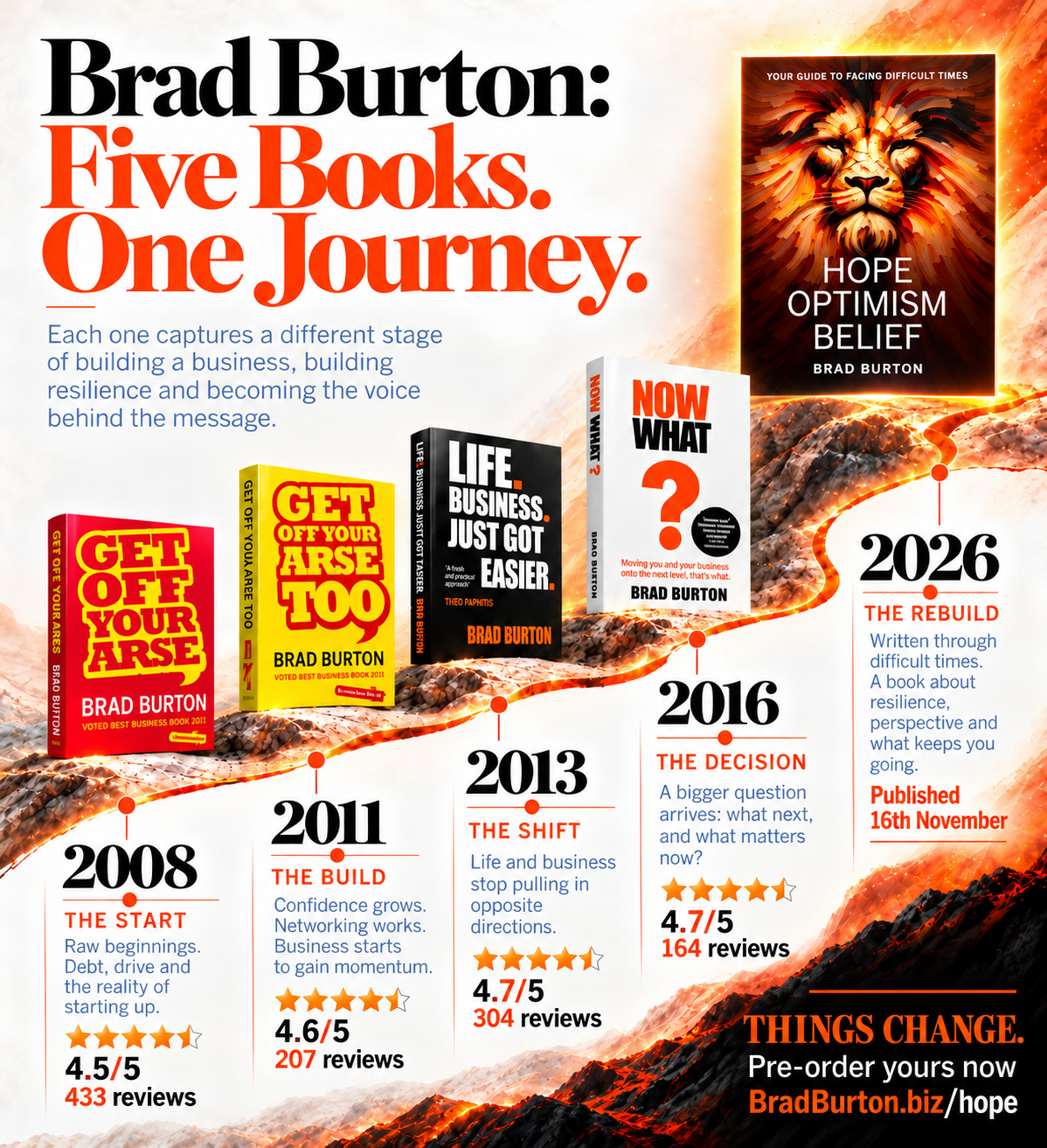 Brad Burton: Five Books. One Journey. A timeline from Get Off Your Arse in 2008 through to Hope. Optimism. Belief. in 2026, with ratings and review counts for each book.