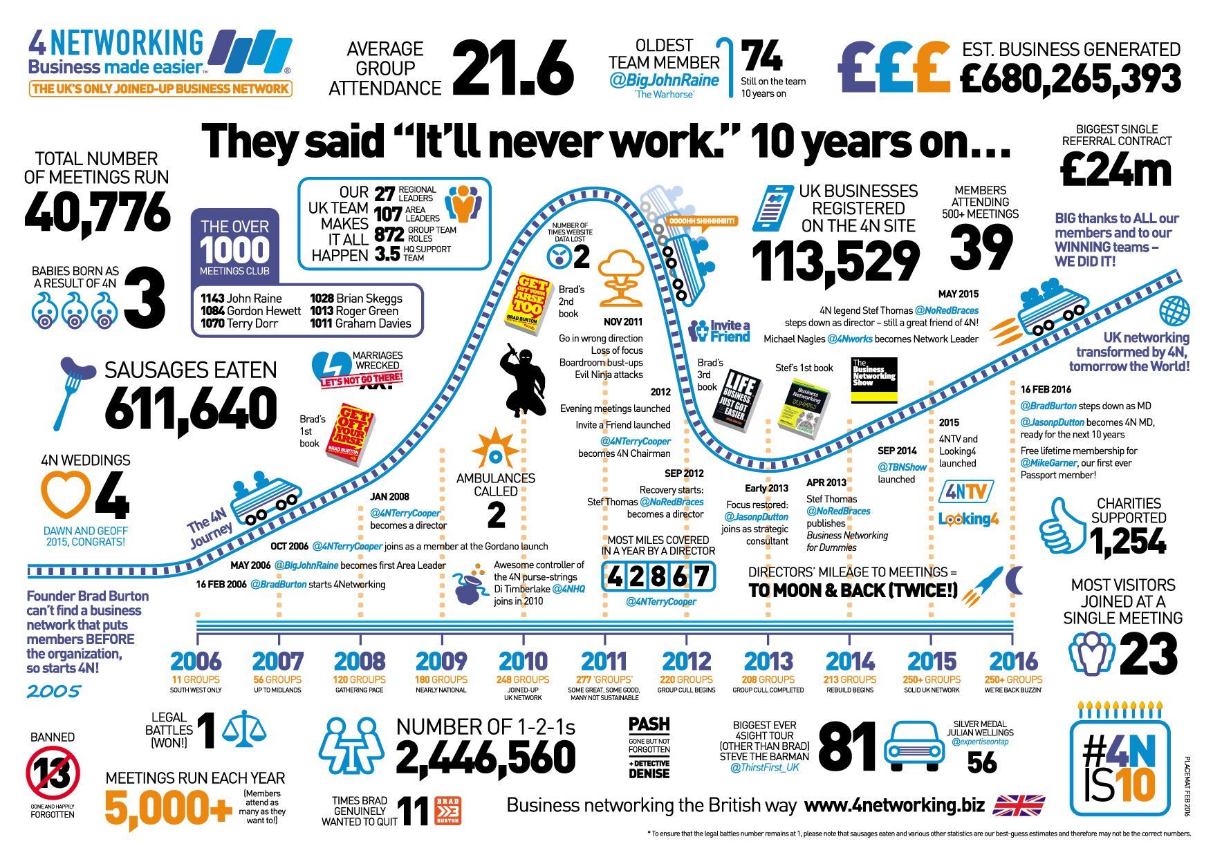 4Networking 'They said it'll never work - 10 years on' infographic: 40,776 meetings, £680,265,393 business generated, 2,446,560 1-2-1s, 113,529 UK businesses registered
